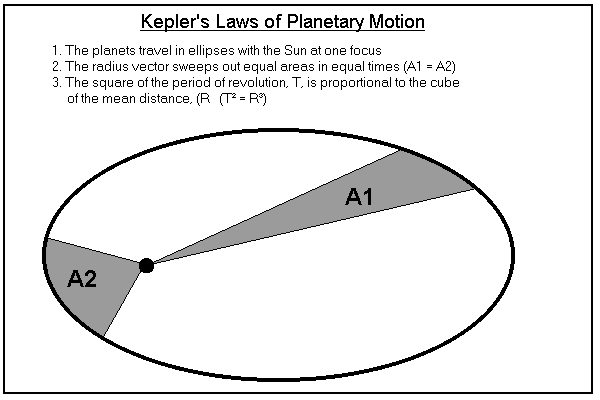 kepler 3 laws diagram