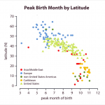 Month of Birth Patterns North vs South hemispheres
