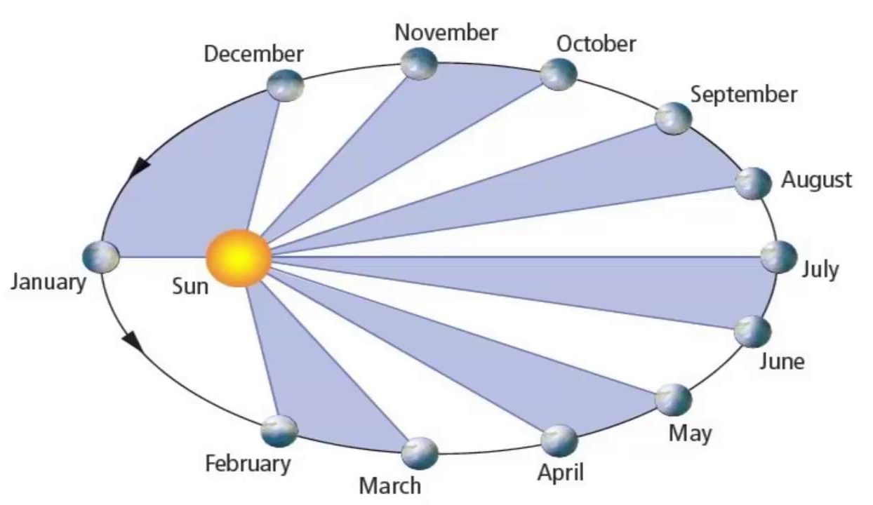 Perihelion The Day Earth is Closest To Sun The Perihelion Effect